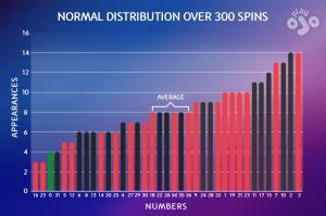 what numbers come up most often in roulette|Most Common Number On Roulette: 7 & 17 .